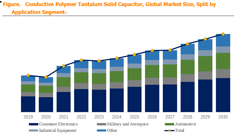 Conductive Polymer Tantalum Solid Capacitor 
